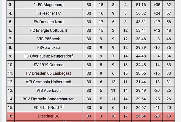 Der VFC ist in der Saison 2003/2004 Meister geworden. Plauen lag in der Tabelle vor Jena, Magdeburg und Halle! Foto: Karsten Repert