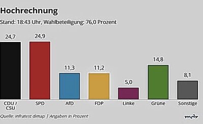 Bundestagswahl: Hochrechnung aktuell - Die erste Hochrechnung wurde veröffentlicht. Foto: infratest/dimap