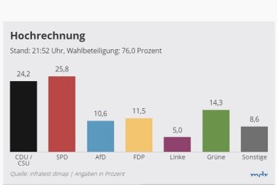 Bundestagswahl: Hochrechnung aktuell - Update 21.52 Uhr