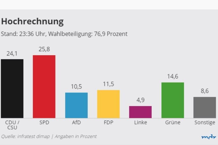 Bundestagswahl: Hochrechnung aktuell - Update 23.36 Uhr