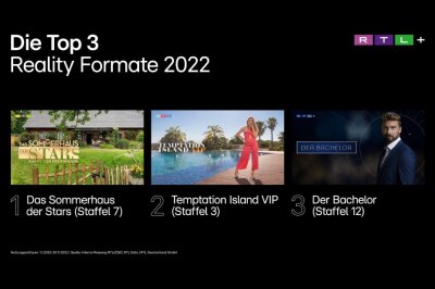 Das sind die erfolgreichsten Reality-Formate bei RTL 2022 - Diese Formate waren 2022 die erfolgreichsten auf RTL+. Copyright: RTL