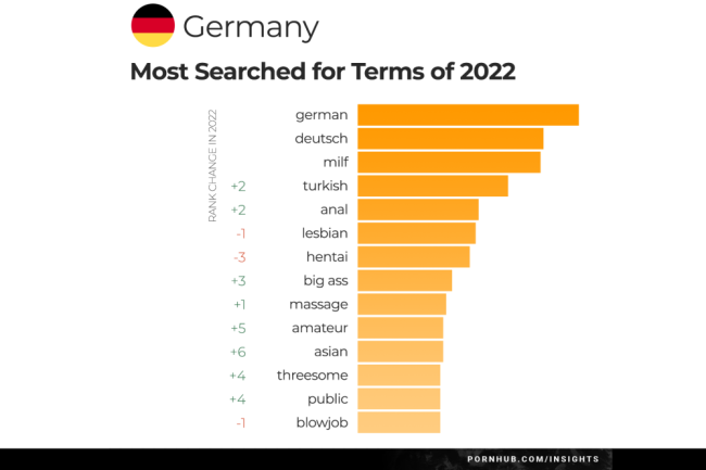 Das sind die Top 10 der beliebtesten Pornhub-Kategorien der Deutschen - In den beliebtesten Suchbegriffen der Deutschen sind sie sich selbst treu geblieben.