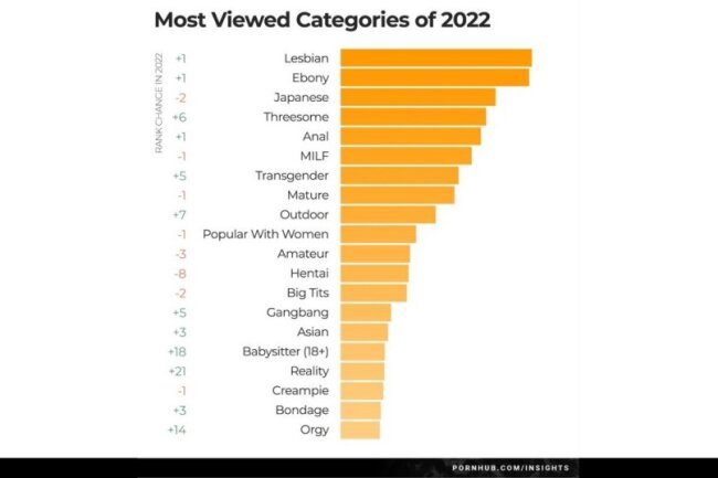 Das sind die Top 10 der beliebtesten Pornhub-Kategorien der Deutschen - Am meisten gesuchte Kategorien weltweit auf Pornhub im Jahr 2022