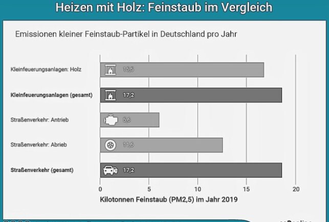 Die Emissionen kleiner Feinstaub-Partikel in Deutschland pro Jahr. Grafik: CO2Online