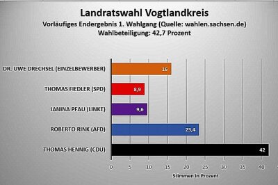 Landratswahl im Vogtland: Zwei Kandidaten nehmen ihren Wahlvorschlag bereits zurück - Vorläufiges Endergebnis des ersten Wahlgangs. Grafik: Redaktion 