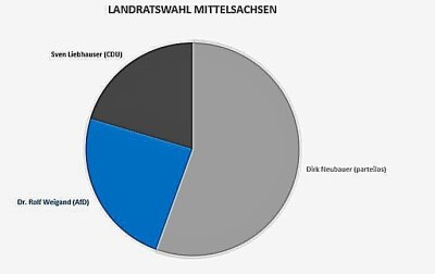 Landratswahl in Mittelsachsen: Dirk Neubauer neuer Landrat - Nach der Auszählung aller 53 Wahlbezirke gewinnt hier Dirk Neubauer (parteilos) mit 55,6 Prozent. Foto: Redaktion