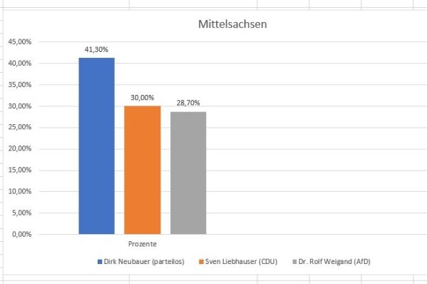 Ergebnis in Mittelsachsen. Foto: Privat
