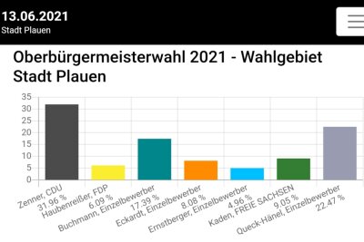 Das Zwischenergebnis zeichnet eine starke Tendenz der Stimmen zugunsten von Zenner von der CDU für die Position des neuen OB ab (31,96%). 