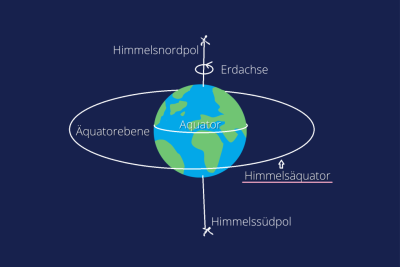 Die Sonnenwende ist der Zeitpunkt, an dem die Sonne den größte Abstand zum Himmelsäquator (siehe zweites Foto), also zur Projektion des Äquators in den Weltraum, aufweist. 
