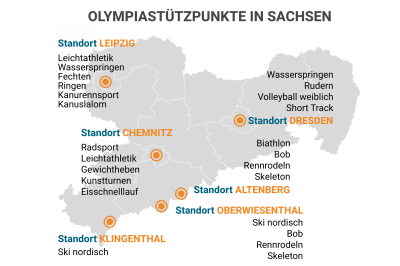 Sport in Sachsen - Vielfalt, Tradition und Begeisterung - Siebzehn verschiedene Disziplinen werden an den sechs Standorten ausgeübt. Quelle: OSP Sachsen