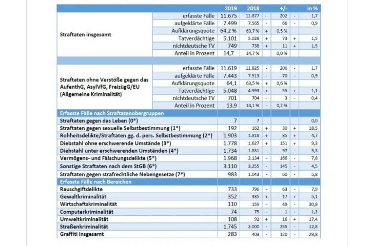 Straftaten in Mittelsachsen gehen 2019 zurück - PKS Jahresstatistik Mittelsachsen Überblick