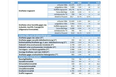 Straftaten in Mittelsachsen gehen 2019 zurück - PKS Jahresstatistik Mittelsachsen Überblick
