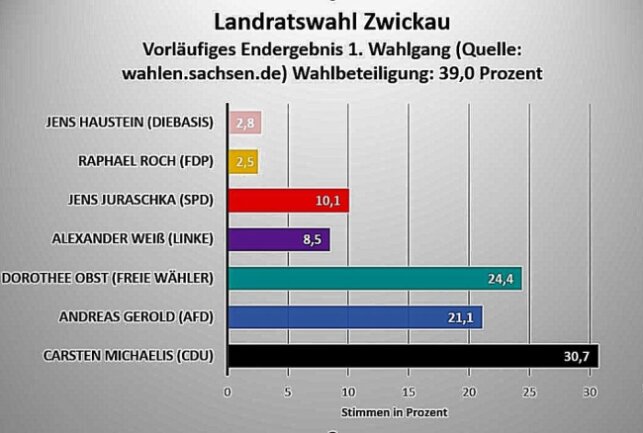 Das vorläufige Endergebnis des 1. Wahlgangs in Zwickau. Grafik: Redaktion 
