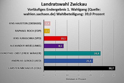 Zweiter Wahlgang in Zwickau: Wer holt sich den Landratsposten? - Das vorläufige Endergebnis des 1. Wahlgangs in Zwickau. Grafik: Redaktion 